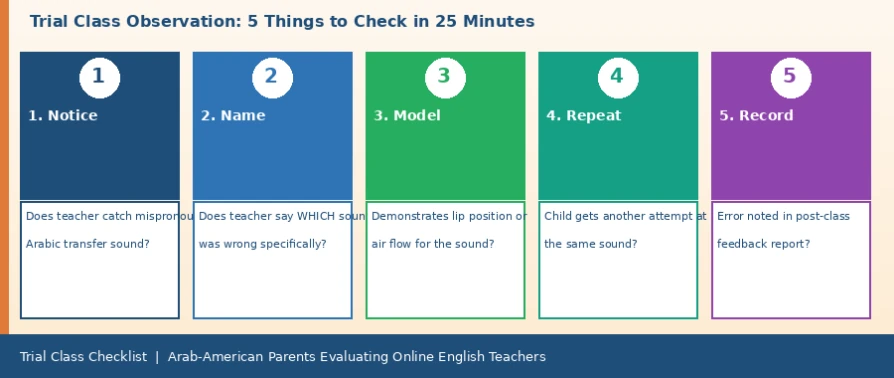 Comparing English Learning Platforms for Arab Children in America: Private Lessons, Teachers, Trial Experience, and Follow-Up