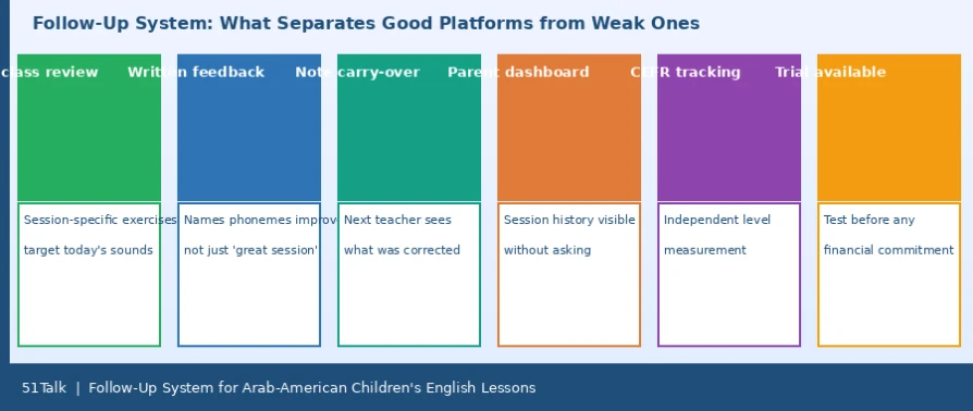 Comparing English Learning Platforms for Arab Children in America: Private Lessons, Teachers, Trial Experience, and Follow-Up