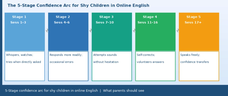 Observation Checklist for a Shy Child's First Online English Lesson: What Should Parents Watch For?