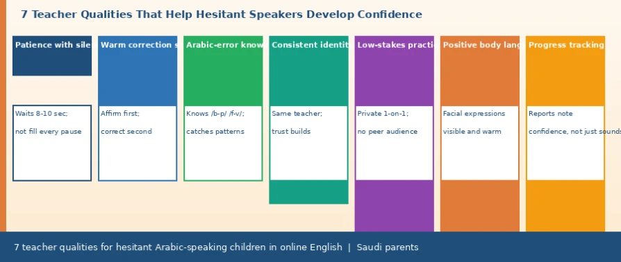 How to Choose a Teacher for a Child Who Hesitates to Speak English: Practical Questions Before Booking