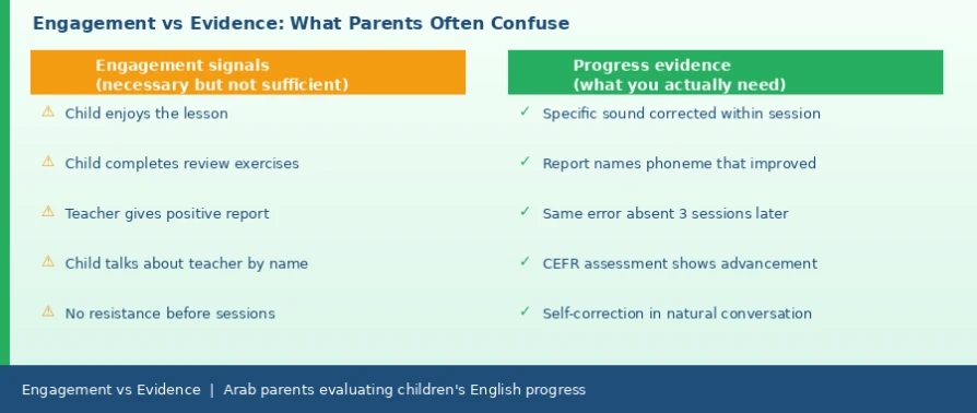 How Can Parents Tell Whether Their Child's English Level Is Really Improving? 6 Pieces of Evidence to Request from Any Platform