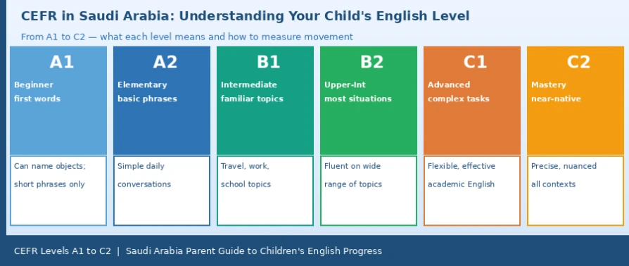 A Parent's Guide to CEFR in Saudi Arabia: How to Measure Your Child's Progress from One Level to the Next