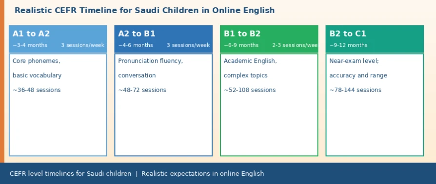 A Parent's Guide to CEFR in Saudi Arabia: How to Measure Your Child's Progress from One Level to the Next