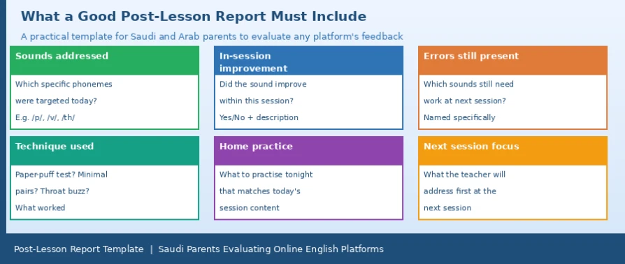 What Should Your Child's Post-English-Lesson Report Include? A Practical Template for Parents